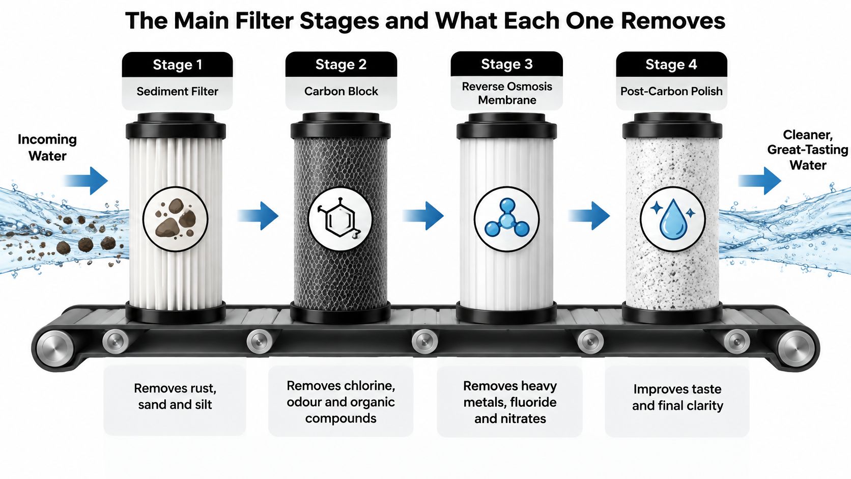 A diagram illustrating the four stages of a water filtration system, showing the cleaning process steps.
