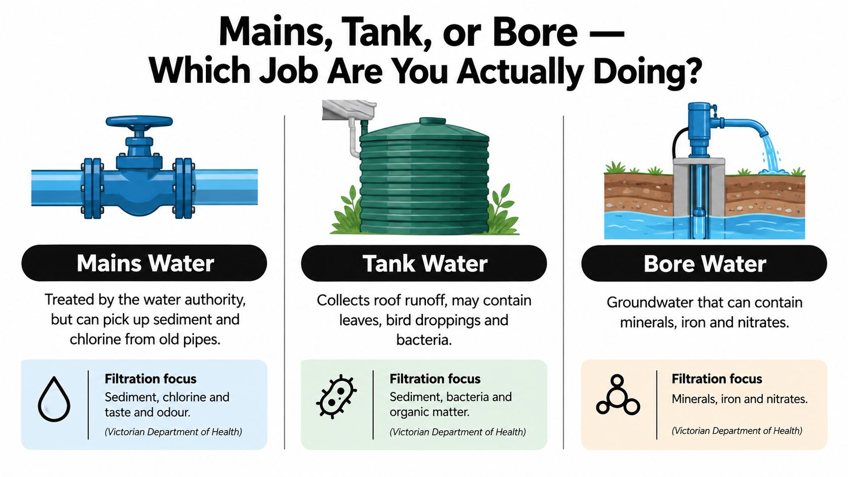 An infographic comparing filtration focuses for mains water, tank water, and bore water sources.