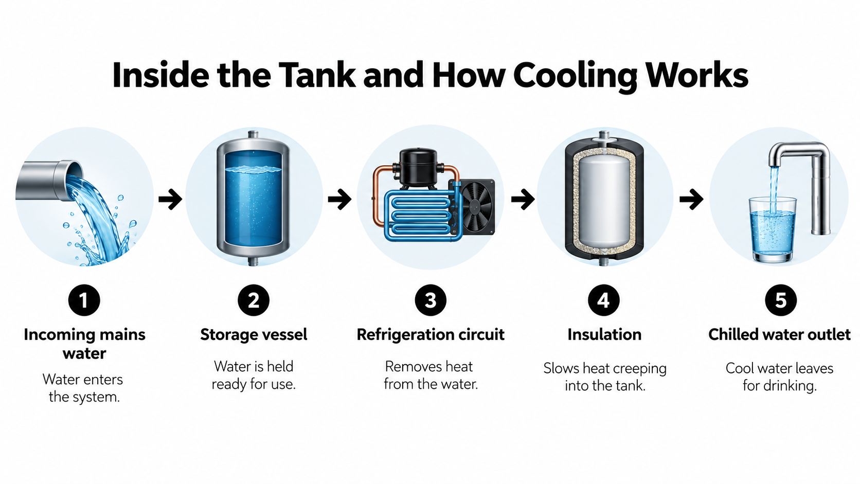 A diagram illustrating the five-step process of a water chiller tank cooling system with numbered icons.