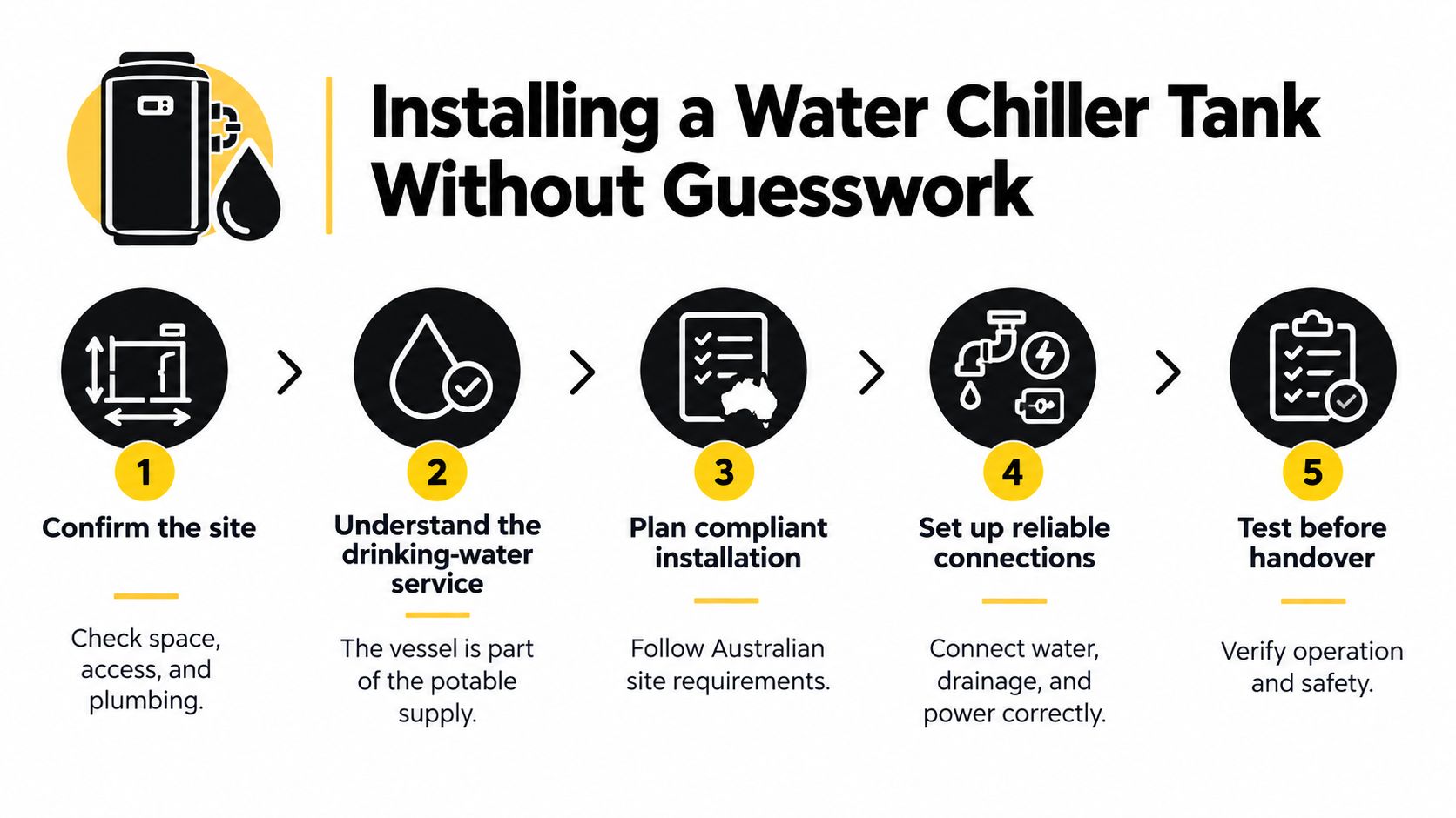 A five-step infographic guide detailing the proper installation process for a water chiller tank system.
