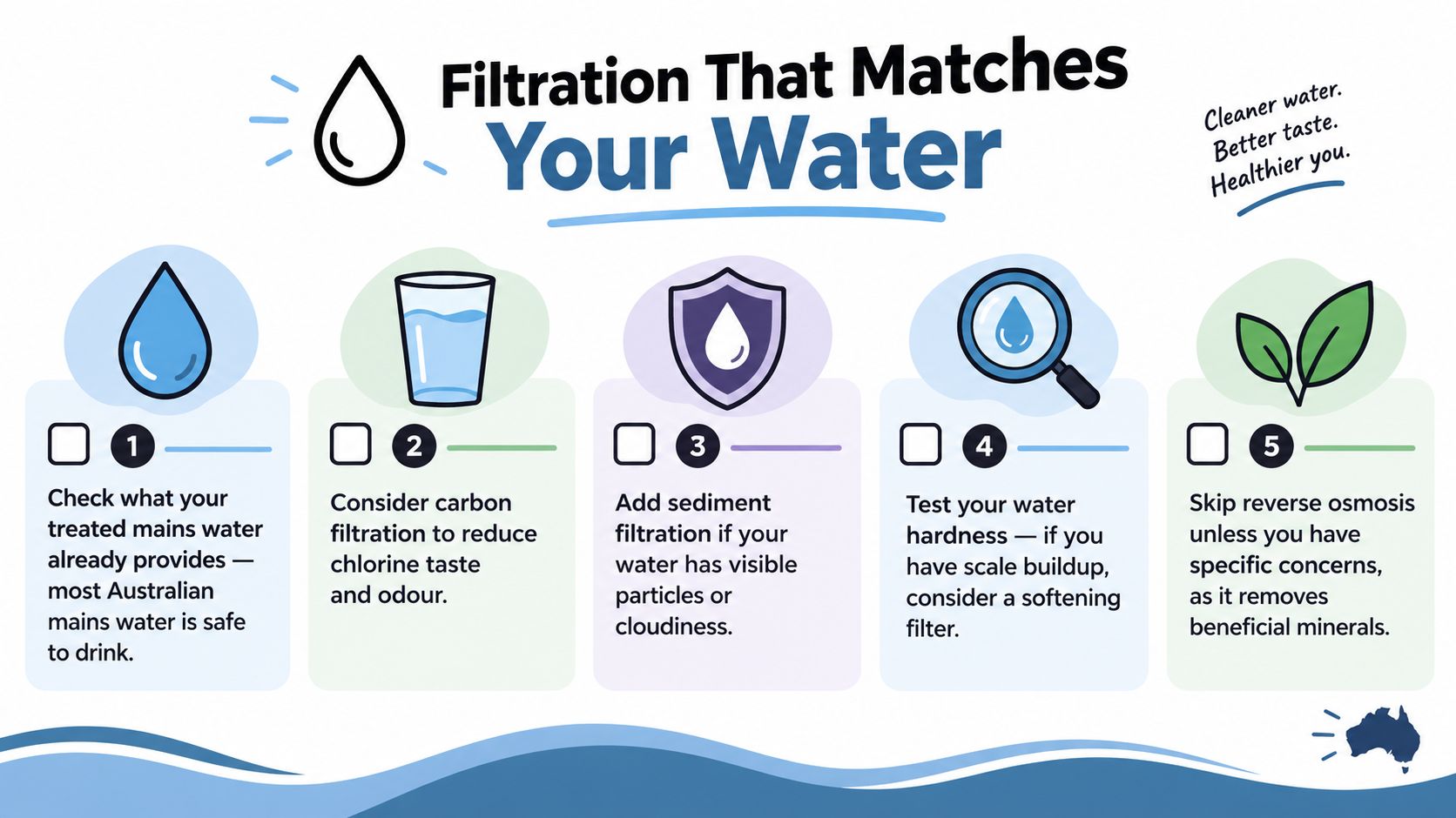 An infographic titled Filtration That Matches Your Water outlining five essential steps for selecting home water filtration systems.