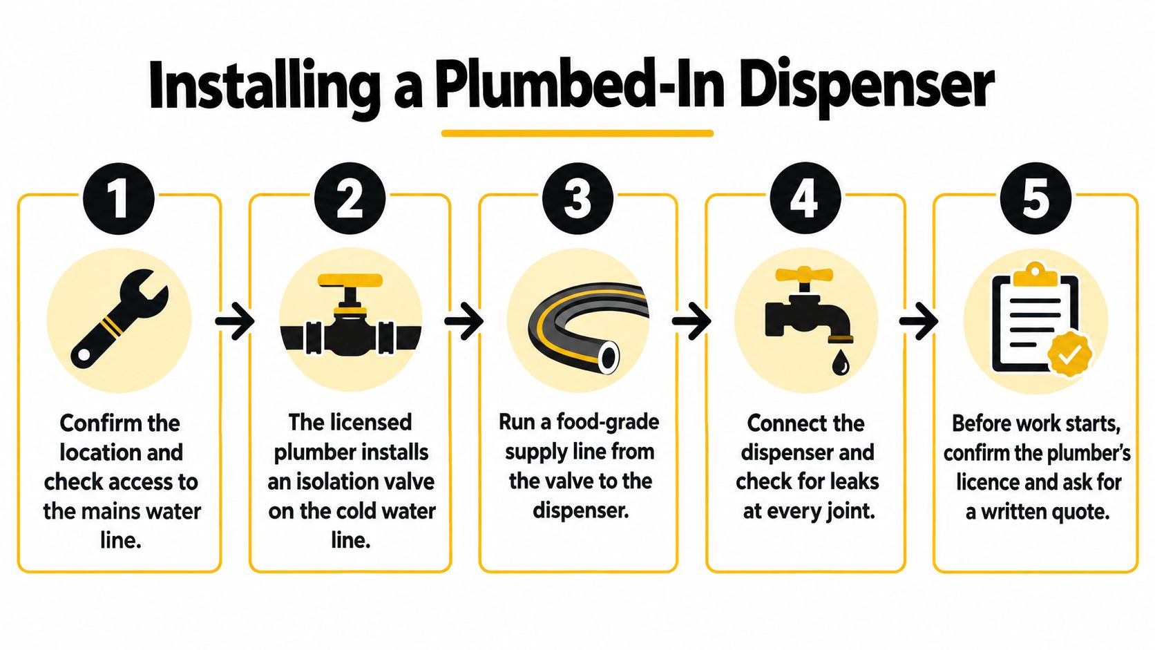 A step-by-step infographic illustrating the professional process for installing a plumbed-in water dispenser for home use.