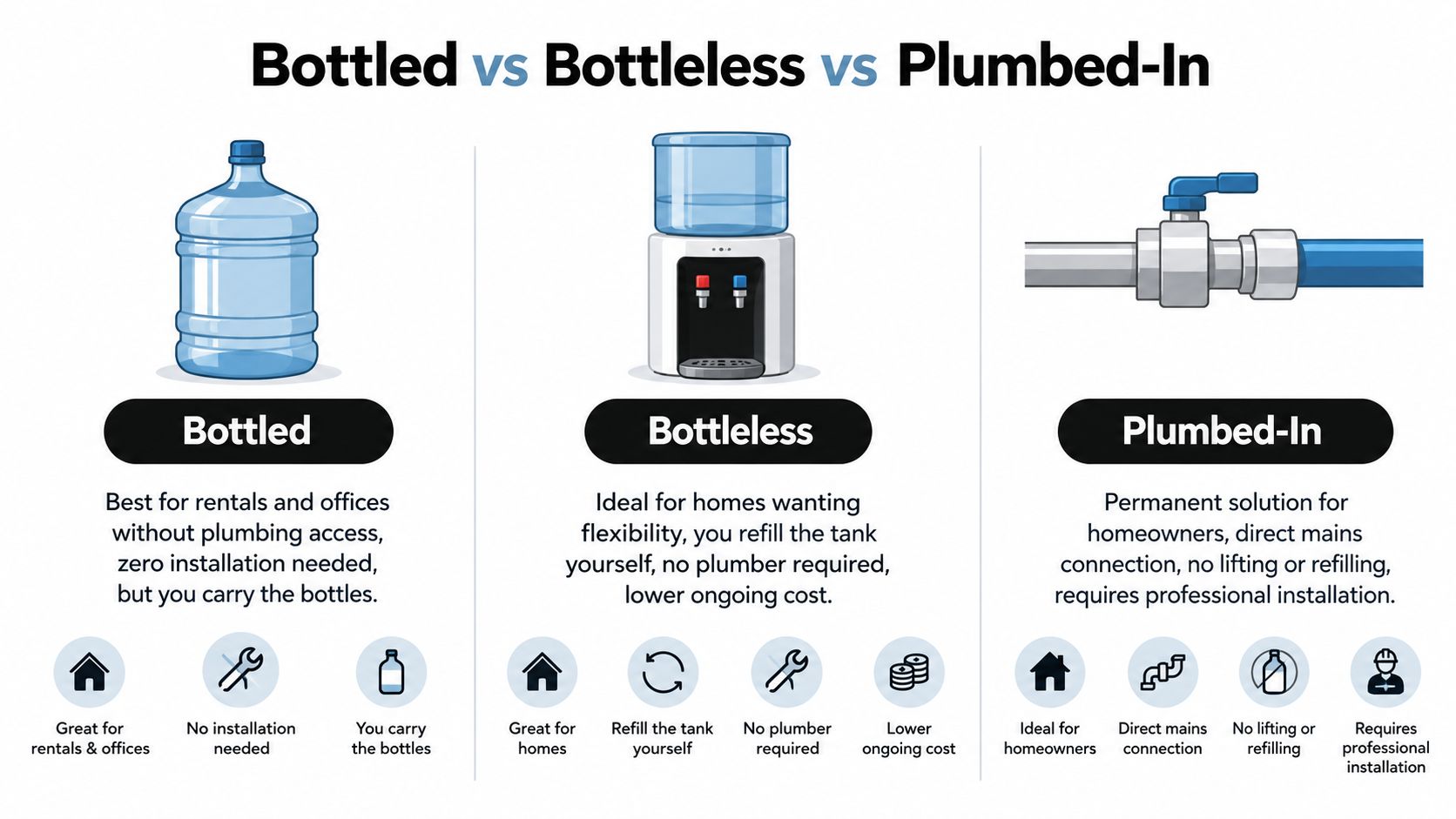 A comparison chart showing the differences between bottled, bottleless, and plumbed-in water dispenser systems for homes.