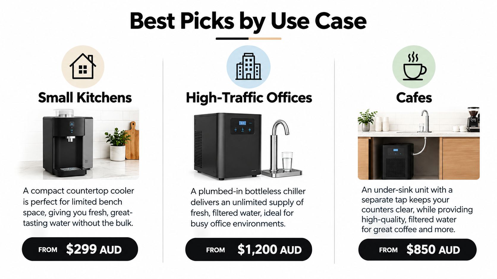 A comparison chart showing three water cooler options for small kitchens, high-traffic offices, and commercial cafes.