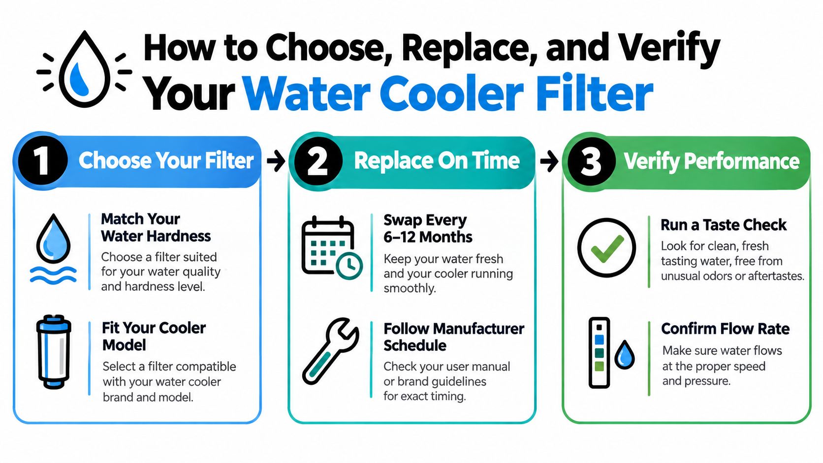 An infographic titled how to choose, replace, and verify your water cooler filter with three steps.