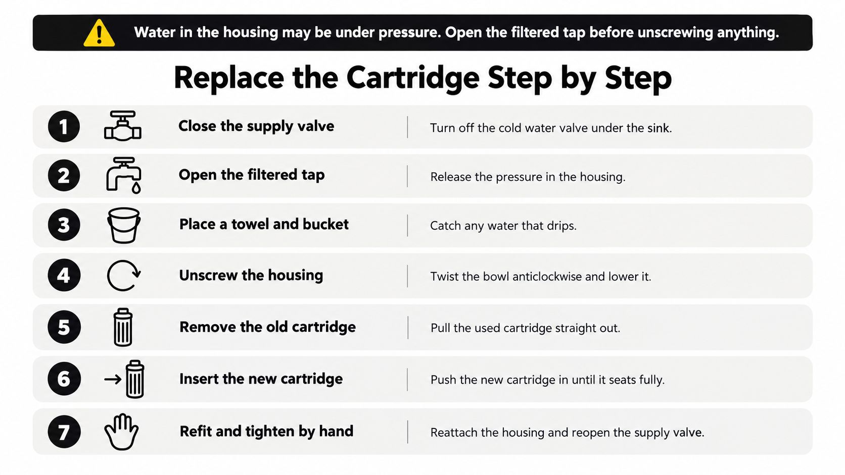 A step-by-step guide illustrating how to replace a water filter cartridge under the sink.