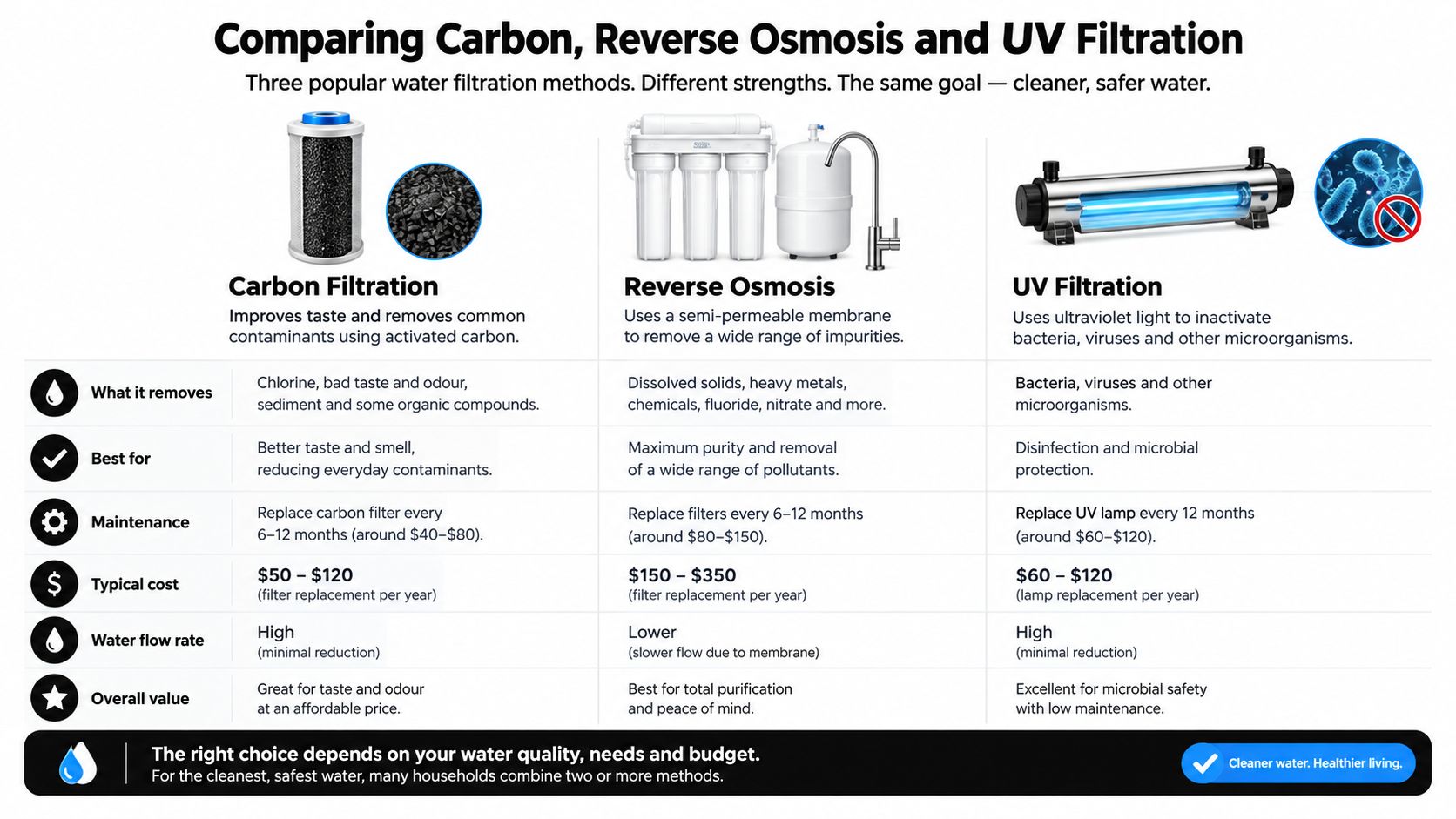 A comparison chart outlining the differences between carbon, reverse osmosis, and UV water filtration systems.