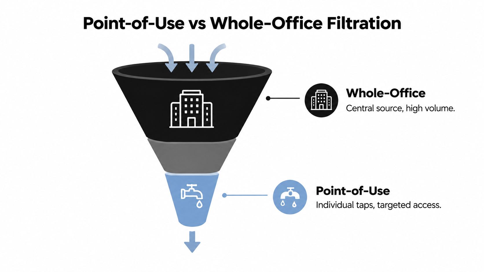 A diagram comparing point-of-use versus whole-office water filtration systems using a funnel graphic to illustrate differences.