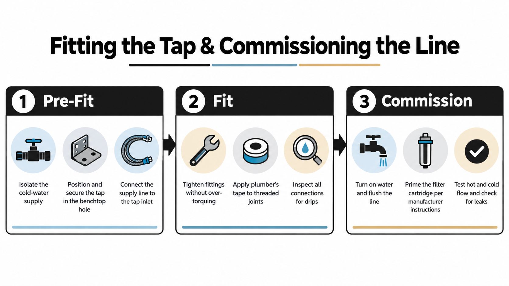 A three-step infographic showing how to fit a water tap and commission the plumbing line.